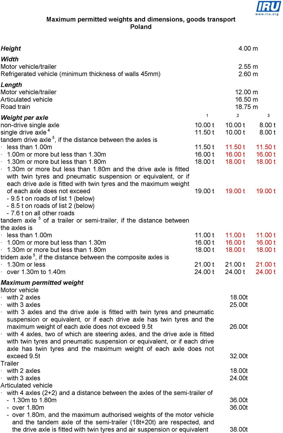 00 t single drive axle 4 11.50 t 10.00 t 8.00 t tandem drive axle 5, if the distance between the axles is less than 1.00m 11.50 t 11.50 t 11.50 t 1.00m or more but less than 1.30m 16.00 t 16