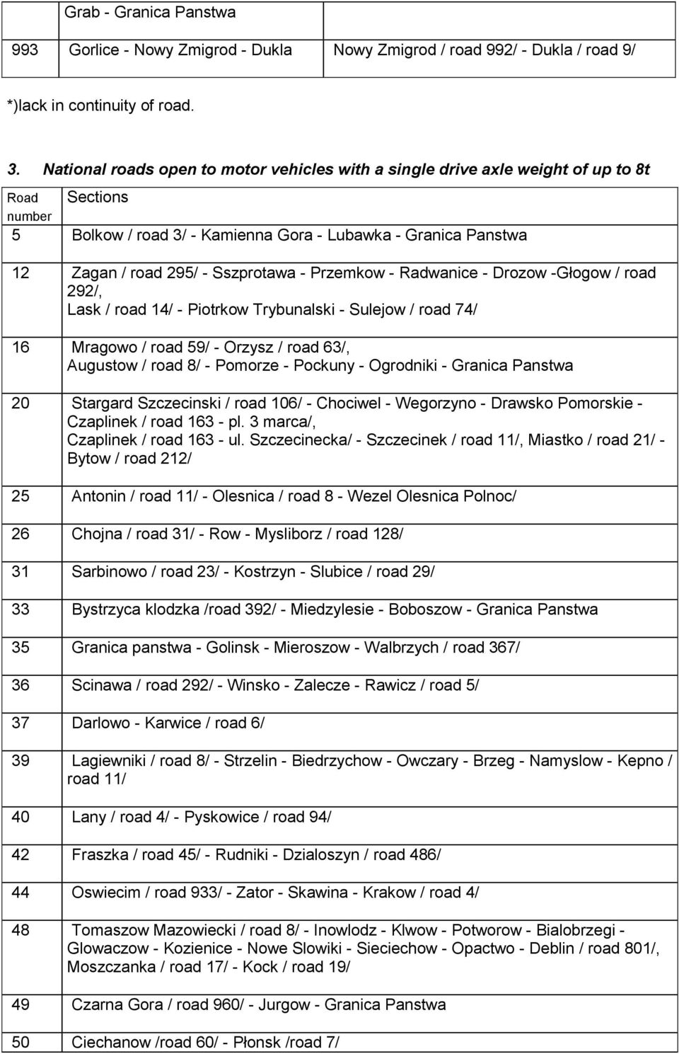 - Przemkow - Radwanice - Drozow -Głogow / road 292/, Lask / road 14/ - Piotrkow Trybunalski - Sulejow / road 74/ 16 Mragowo / road 59/ - Orzysz / road 63/, Augustow / road 8/ - Pomorze - Pockuny -