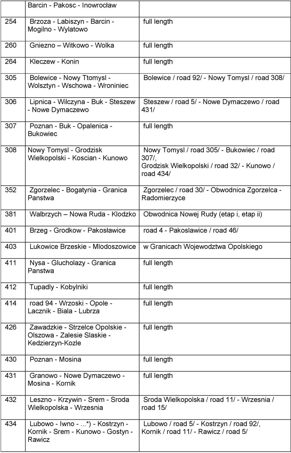 Bolewice / road 92/ - Nowy Tomysl / road 308/ Steszew / road 5/ - Nowe Dymaczewo / road 431/ Nowy Tomysl / road 305/ - Bukowiec / road 307/, Grodzisk Wielkopolski / road 32/ - Kunowo / road 434/