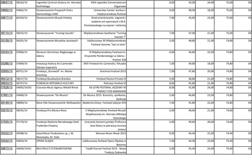 Stowarzyszenie Muzyki Polskiej Zinstrumentowanie, nagranie i wydanie arii operowych J.M.K.