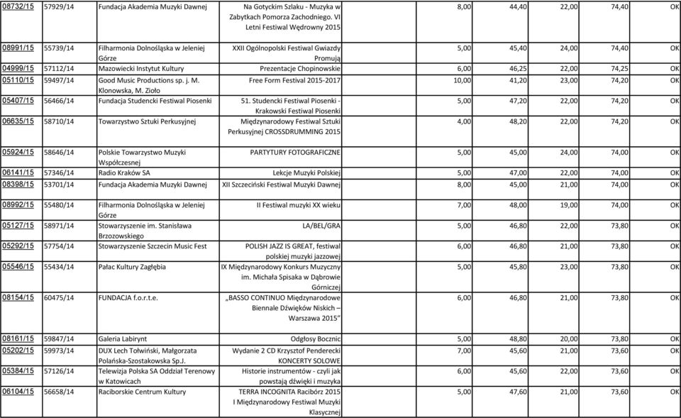 57112/14 Mazowiecki Instytut Kultury Prezentacje Chopinowskie 6,00 46,25 22,00 74,25 OK 05110/15 59497/14 Good Music Productions sp. j. M. Free Form Festival 2015-2017 10,00 41,20 23,00 74,20 OK Klonowska, M.