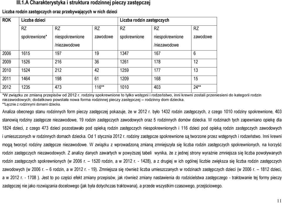 /niezawodowe RZ zawodowe RZ spokrewnione RZ niespokrewnione /niezawodowe 2006 1615 197 19 1347 167 6 2009 1526 216 36 1261 178 12 2010 1524 212 42 1259 177 13 2011 1464 198 61 1209 168 15 2012 1235