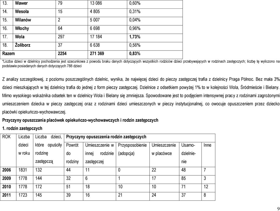 zastępczych; liczbę tę wyliczono na podstawie posiadanych danych dotyczących 788 dzieci Z analizy szczegółowej, z poziomu poszczególnych dzielnic, wynika, że najwięcej dzieci do pieczy zastępczej