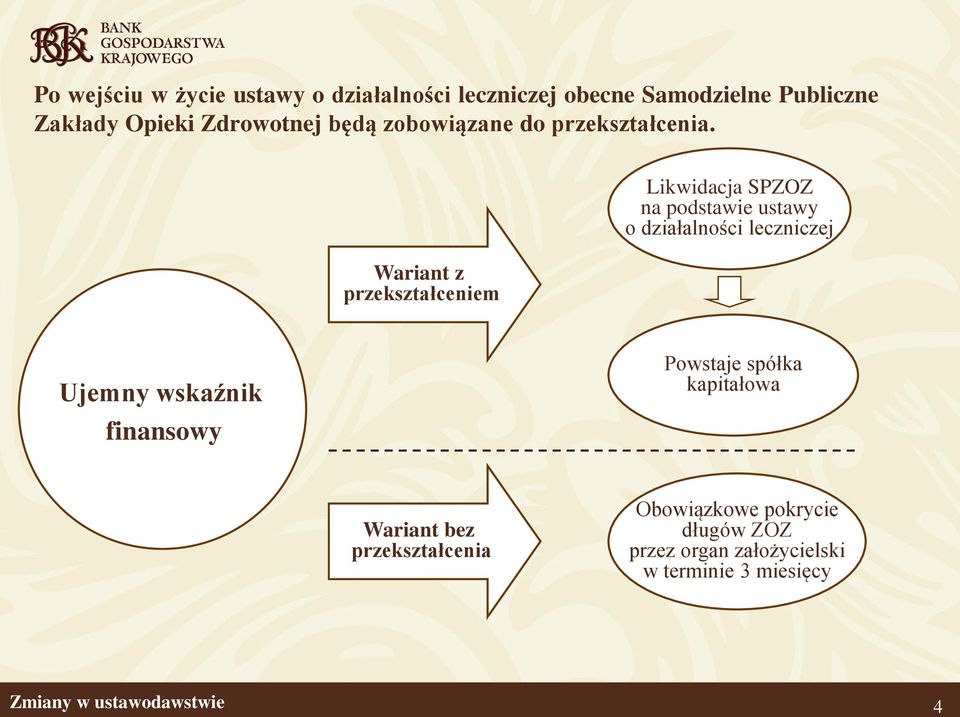 Wariant z przekształceniem Likwidacja SPZOZ na podstawie ustawy o działalności leczniczej Ujemny