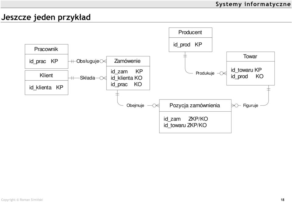 KP id_klienta KO id_prac KO Produkuje id_towaru KP id_prod KO