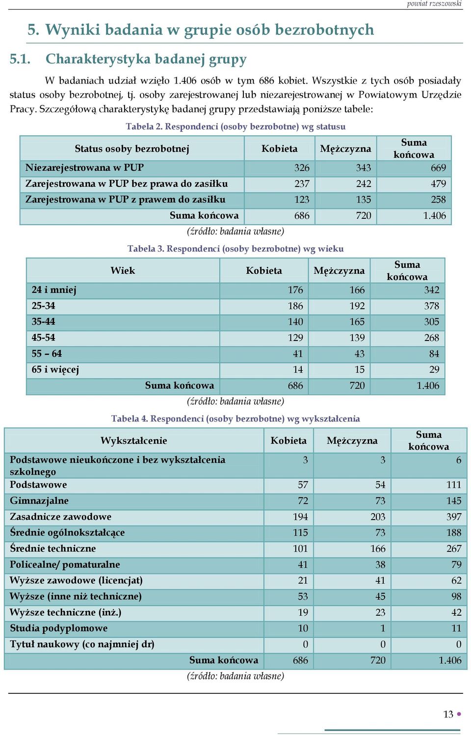 Szczegółową charakterystykę badanej grupy przedstawiają poniższe tabele: Tabela 2.