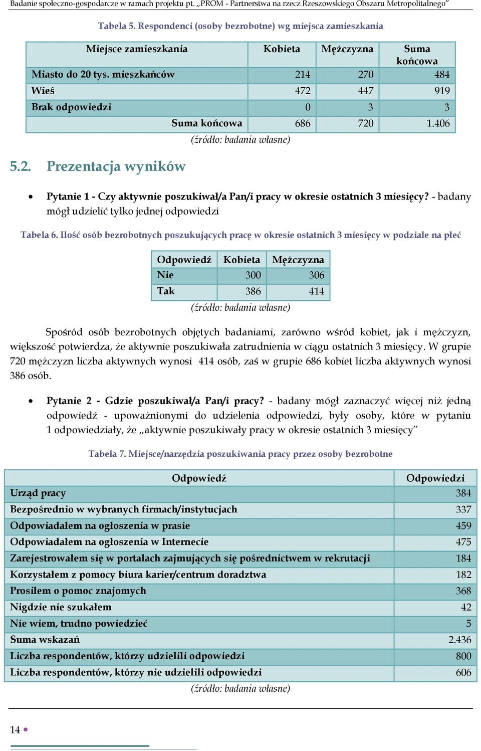 406 Pytanie 1 - Czy aktywnie poszukiwał/a Pan/i pracy w okresie ostatnich 3 miesięcy? - badany mógł udzielić tylko jednej odpowiedzi Tabela 6.