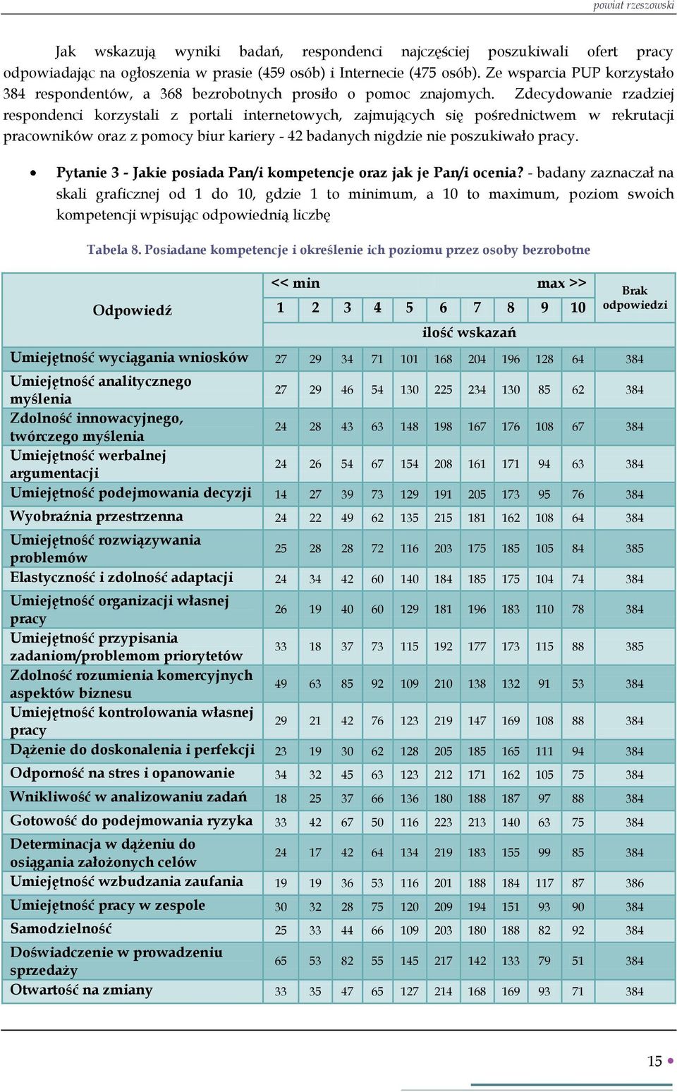 Zdecydowanie rzadziej respondenci korzystali z portali internetowych, zajmujących się pośrednictwem w rekrutacji pracowników oraz z pomocy biur kariery - 42 badanych nigdzie nie poszukiwało pracy.
