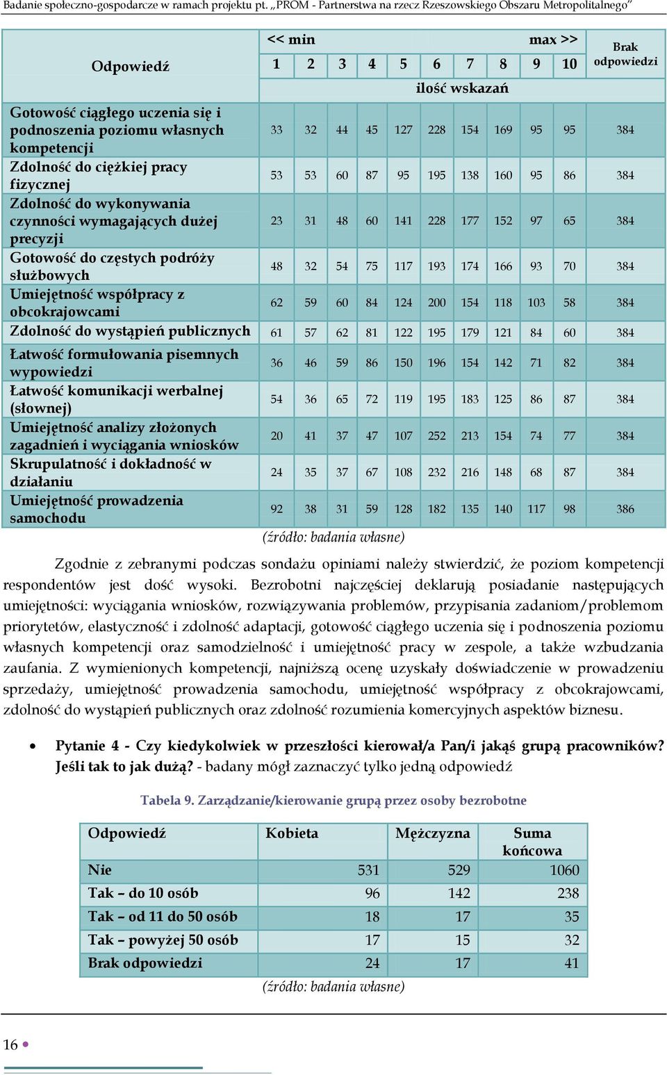 44 45 127 228 154 169 95 95 384 kompetencji Zdolność do ciężkiej pracy fizycznej 53 53 60 87 95 195 138 160 95 86 384 Zdolność do wykonywania czynności wymagających dużej 23 31 48 60 141 228 177 152