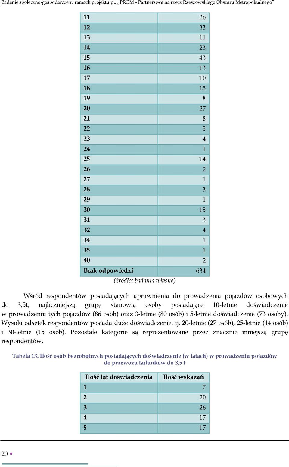 40 2 Brak odpowiedzi 634 Wśród respondentów posiadających uprawnienia do prowadzenia pojazdów osobowych do 3,5t, najliczniejszą grupę stanowią osoby posiadające 10-letnie doświadczenie w prowadzeniu