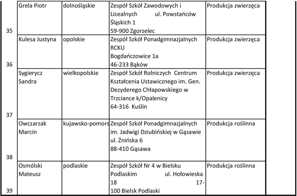 Sygierycz Sandra Owczarzak Marcin Osmólski Mateusz kujawsko-pomorskie im.
