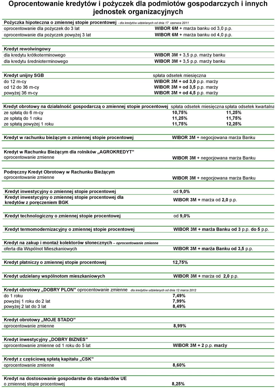 p. marży banku WIBOR 3M + 3,5 p.p. marży banku Kredyt unijny SGB do 12 m-cy od 12 do 36 m-cy powyżej 36 m-cy WIBOR 3M + od 3,0 p.p. marży WIBOR 3M + od 3,5 p.p. marży WIBOR 3M + od 4,5 p.p. marży