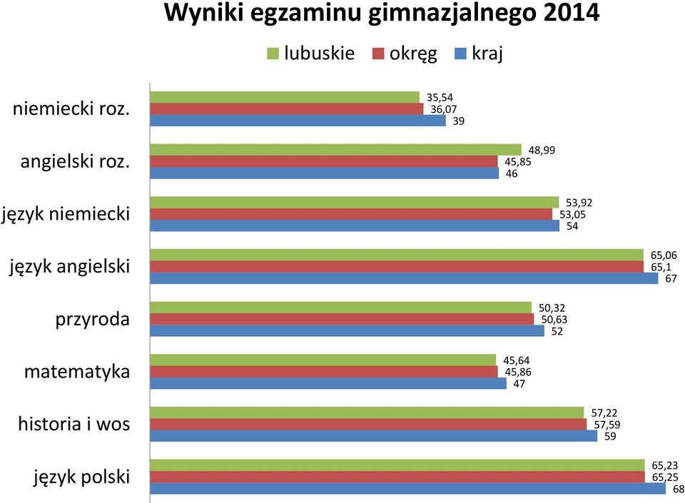 48,99 45,85 46 język niemiecki 53,92 53,05 54 język angielski 65,06