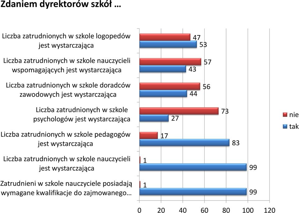 szkole psychologów jest wystarczająca Liczba zatrudnionych w szkole pedagogów jest wystarczająca 17 27 73 83 nie tak Liczba zatrudnionych w