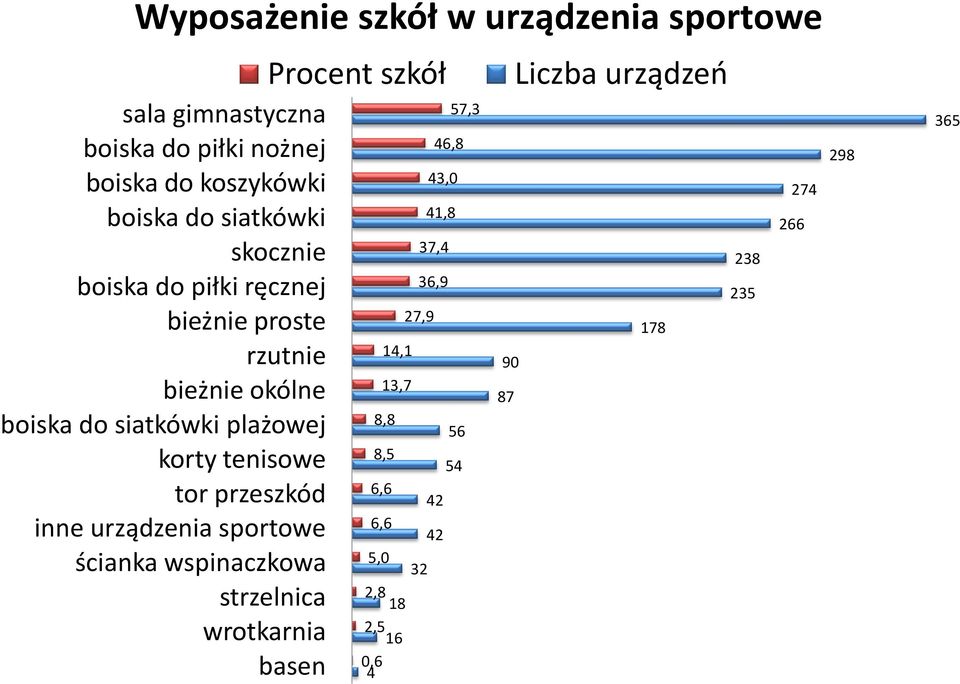 przeszkód inne urządzenia sportowe ścianka wspinaczkowa strzelnica wrotkarnia basen Procent szkół 14,1 13,7 36,9 27,9