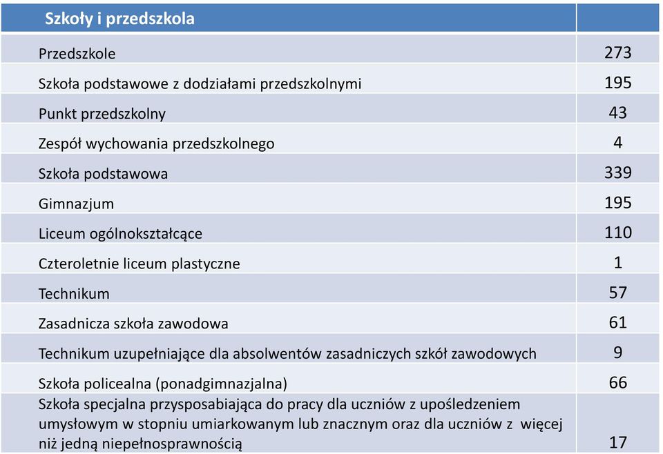 Technikum uzupełniające dla absolwentów zasadniczych szkół zawodowych 9 Szkoła policealna (ponadgimnazjalna) 66 Szkoła specjalna