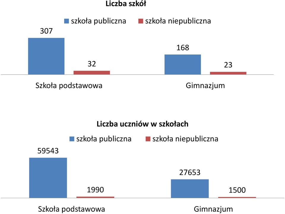 59543 Liczba uczniów w szkołach szkoła publiczna