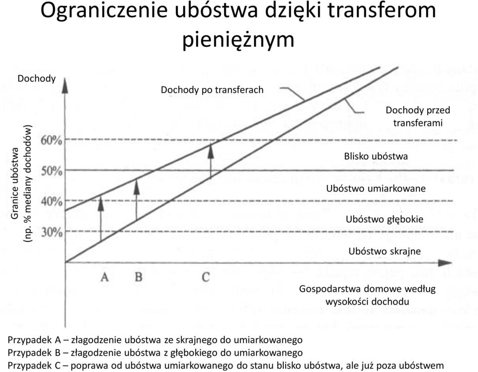 transferami Blisko ubóstwa Ubóstwo umiarkowane Ubóstwo głębokie Ubóstwo skrajne Gospodarstwa domowe według wysokości