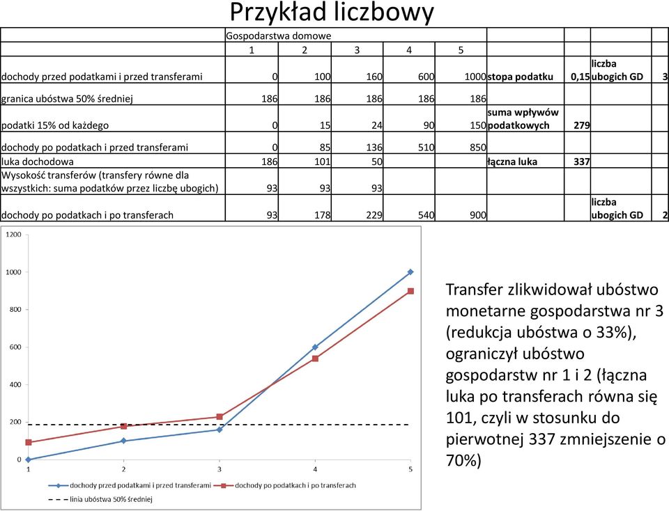 transferów (transfery równe dla wszystkich: suma podatków przez liczbę ubogich) 93 93 93 dochody po podatkach i po transferach 93 178 229 540 900 liczba ubogich GD 2 Transfer zlikwidował