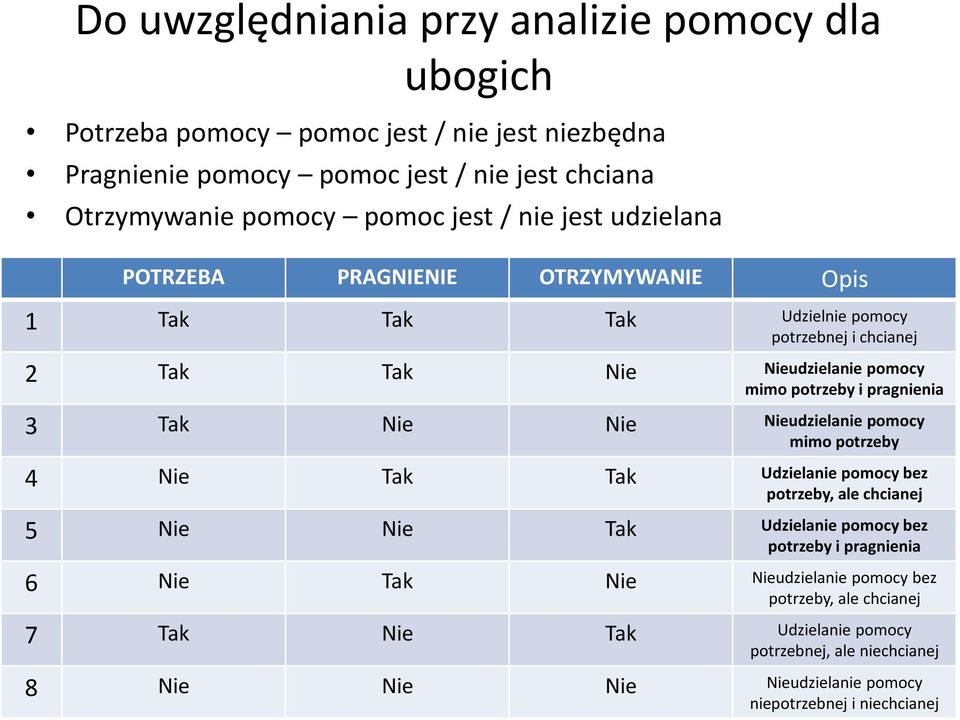 pragnienia 3 Tak Nie Nie Nieudzielanie pomocy mimo potrzeby 4 Nie Tak Tak Udzielanie pomocy bez potrzeby, ale chcianej 5 Nie Nie Tak Udzielanie pomocy bez potrzeby i