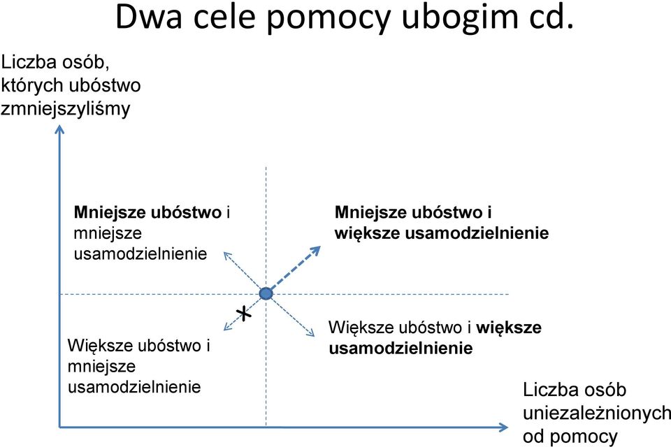 usamodzielnienie Większe ubóstwo i mniejsze usamodzielnienie Większe