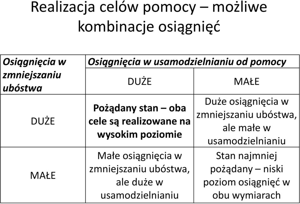 poziomie Małe osiągnięcia w zmniejszaniu ubóstwa, ale duże w usamodzielnianiu MAŁE Duże osiągnięcia w