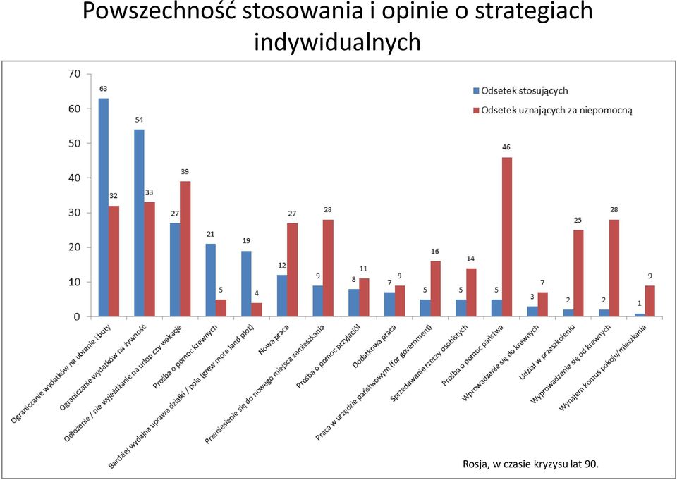 indywidualnych Rosja, w