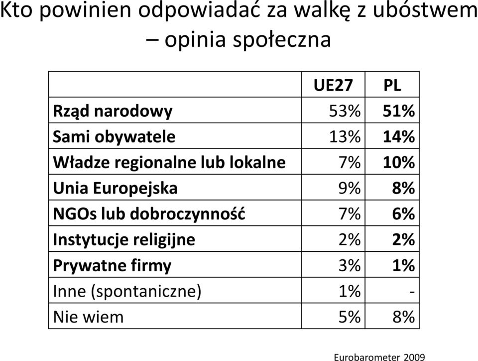 Unia Europejska 9% 8% NGOs lub dobroczynność 7% 6% Instytucje religijne 2%