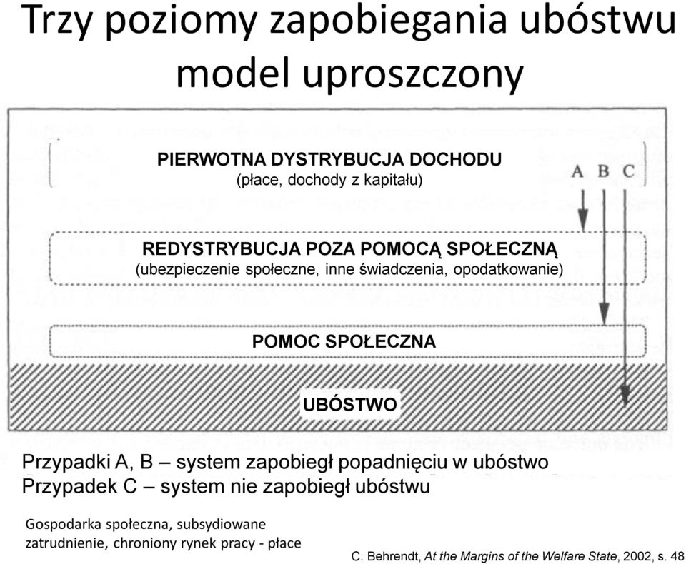 UBÓSTWO Przypadki A, B system zapobiegł UBÓSTWO popadnięciu w ubóstwo Przypadek C system nie zapobiegł ubóstwu