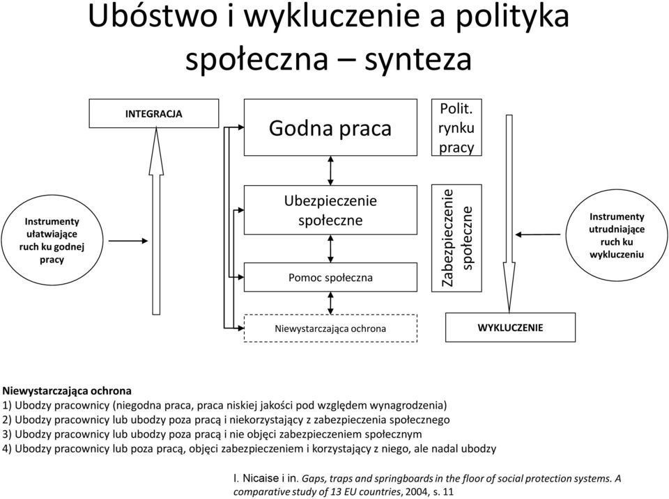 ochrona 1) Ubodzy pracownicy (niegodna praca, praca niskiej jakości pod względem wynagrodzenia) 2) Ubodzy pracownicy lub ubodzy poza pracą i niekorzystający z zabezpieczenia społecznego 3) Ubodzy