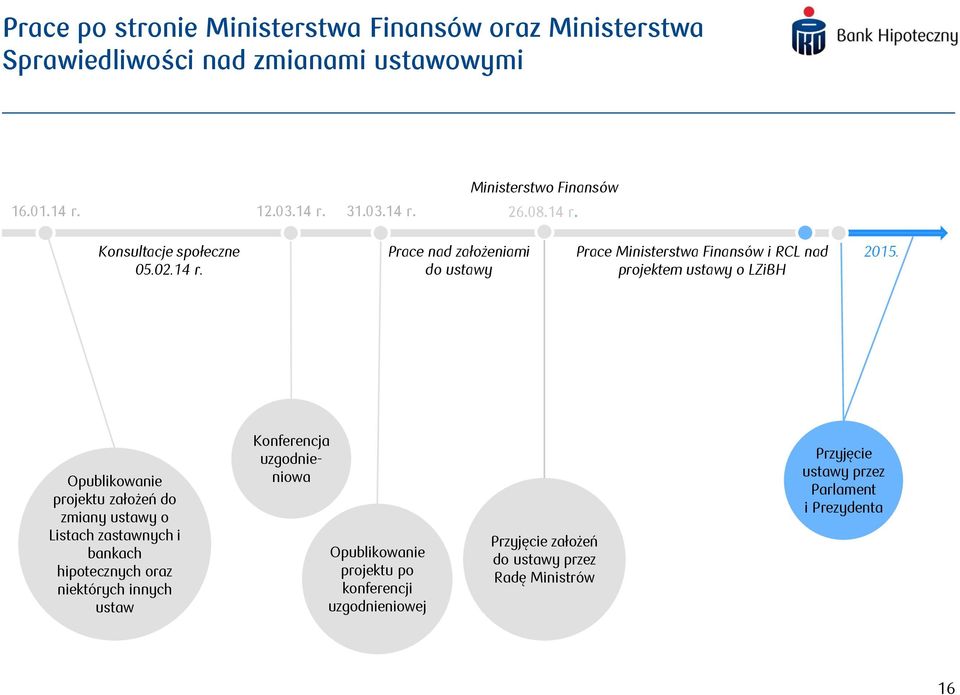 Opublikowanie projektu założeń do zmiany ustawy o Listach zastawnych i bankach hipotecznych oraz niektórych innych ustaw Konferencja uzgodnieniowa