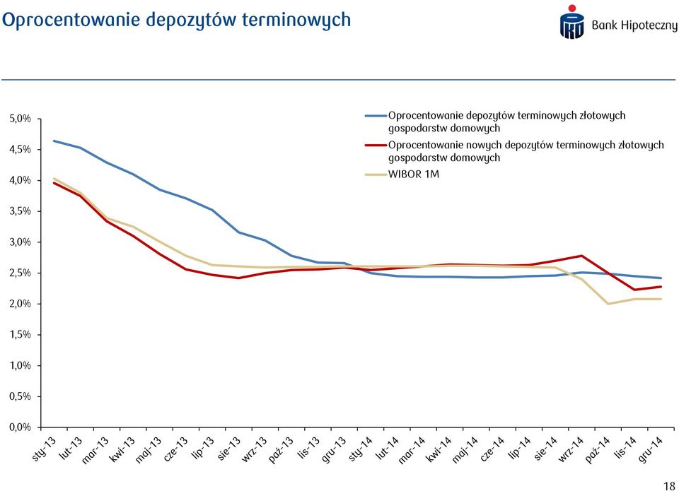4,0% Oprocentowanie nowych depozytów terminowych złotowych
