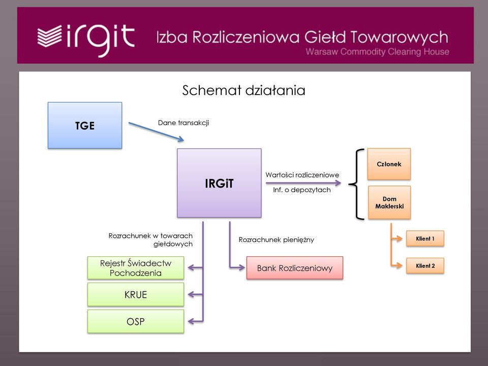 o depozytach Członek Dom Maklerski Rozrachunek w towarach