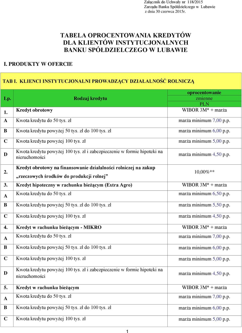 Kredyt obrotowy WIBOR 3M* + marża marża minimum 7,00 p.p. B Kwota kredytu powyżej 50 tys. zł do 100 tys. zł marża minimum 6,00 p.p. C Kwota kredytu powyżej 100 tys. zł marża minimum 5,00 p.p. marża minimum 4,50 p.