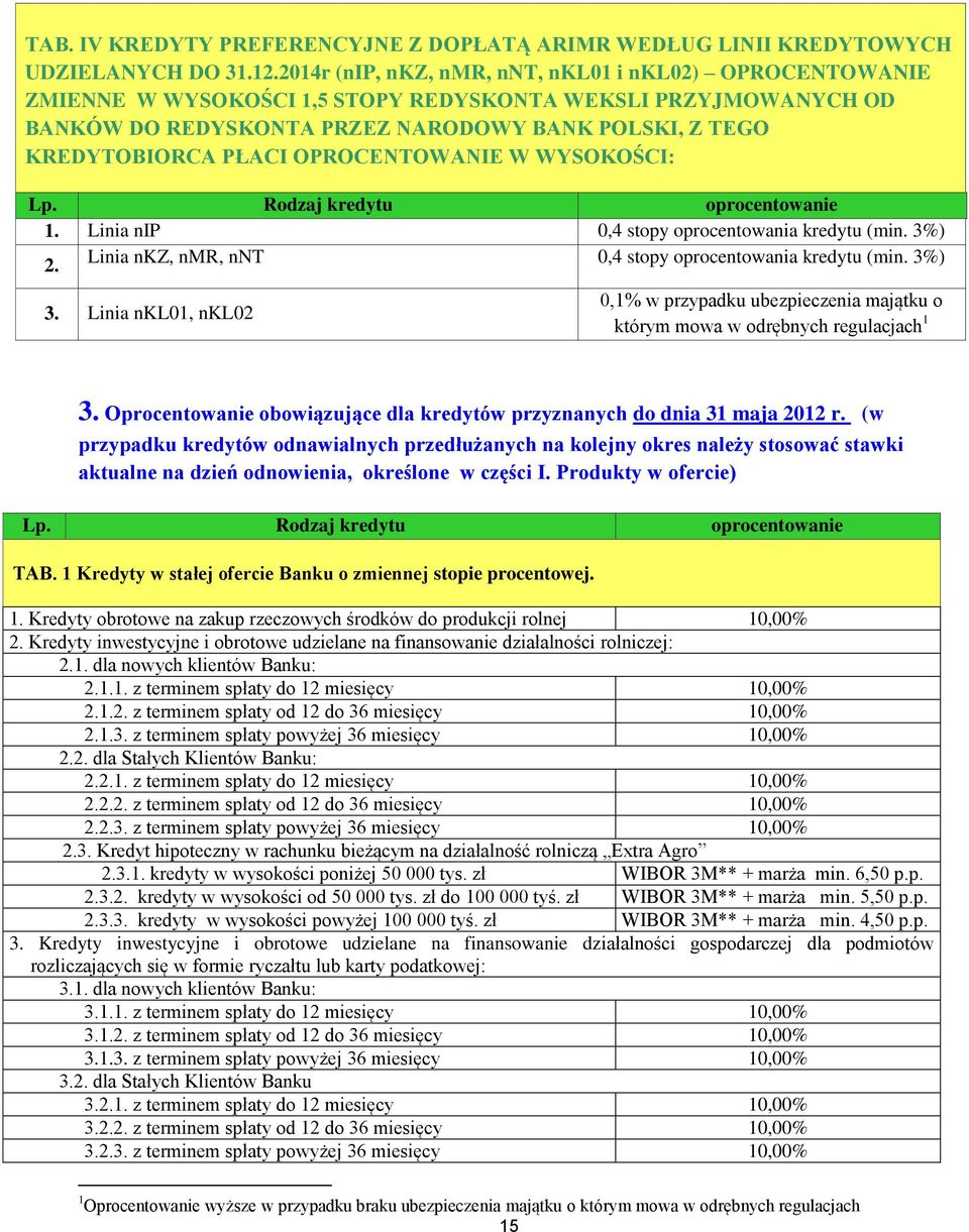 WYSOKOŚCI: 1. Linia nip 0,4 stopy oprocentowania kredytu (min. 3%) 2. Linia nkz, nmr, nnt 0,4 stopy oprocentowania kredytu (min. 3%) 3.