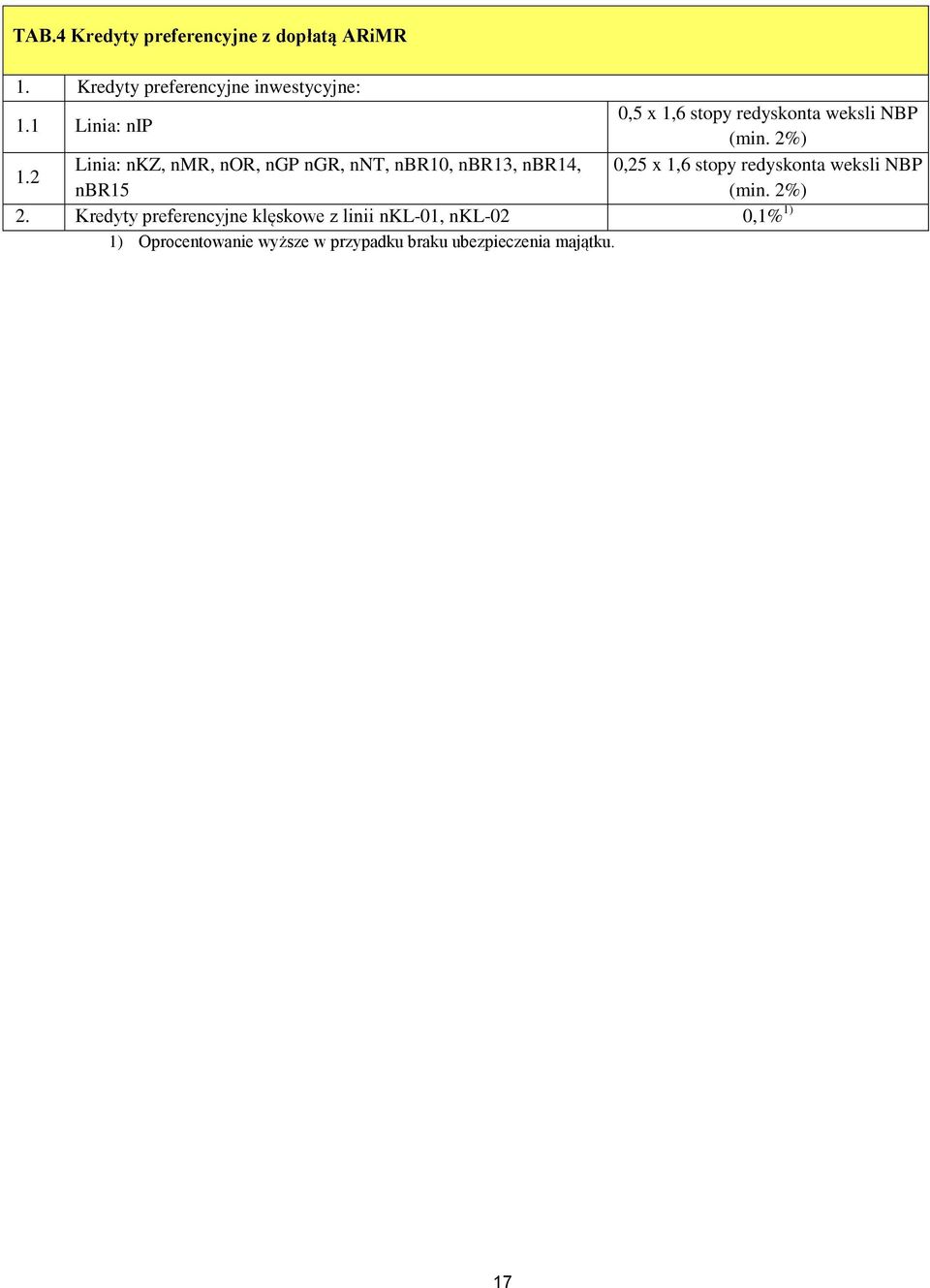 2 Linia: nkz, nmr, nor, ngp ngr, nnt, nbr10, nbr13, nbr14, 0,25 x 1,6 stopy redyskonta weksli NBP