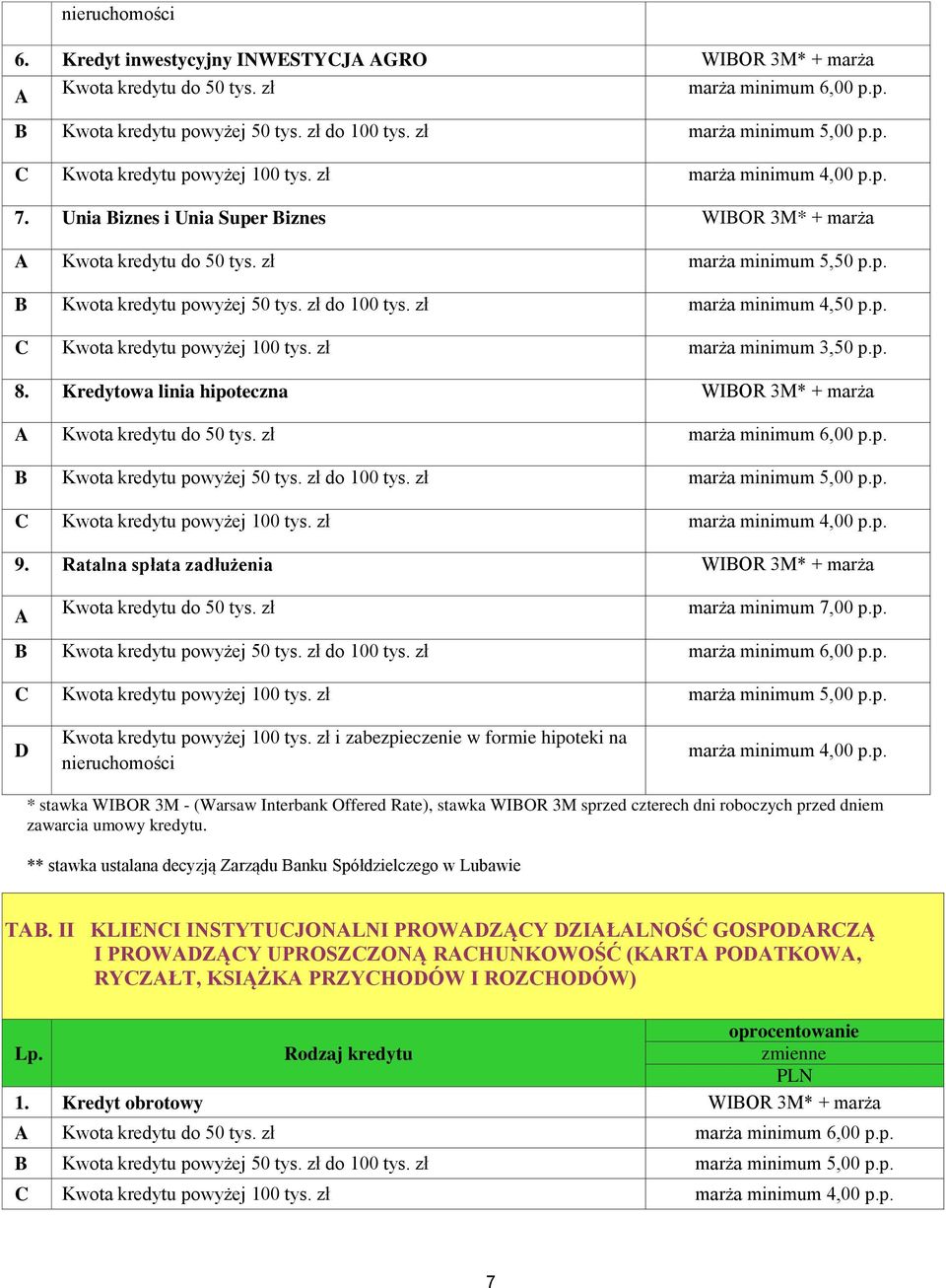 Ratalna spłata zadłużenia WIBOR 3M* + marża marża minimum 7,00 p.p. B Kwota kredytu powyżej 50 tys. zł do 100 tys. zł marża minimum 6,00 p.p. C Kwota kredytu powyżej 100 tys. zł marża minimum 5,00 p.