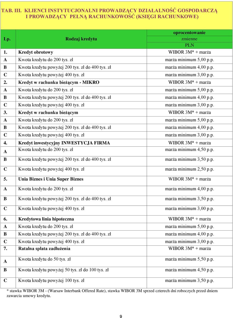 zł marża minimum 5,00 p.p. 4. Kredyt inwestycyjny INWESTYCJ FIRM WIBOR 3M* + marża Kwota kredytu do 200 tys. zł marża minimum 4,50 p.p. B Kwota kredytu powyżej 200 tys. zł do 400 tys.