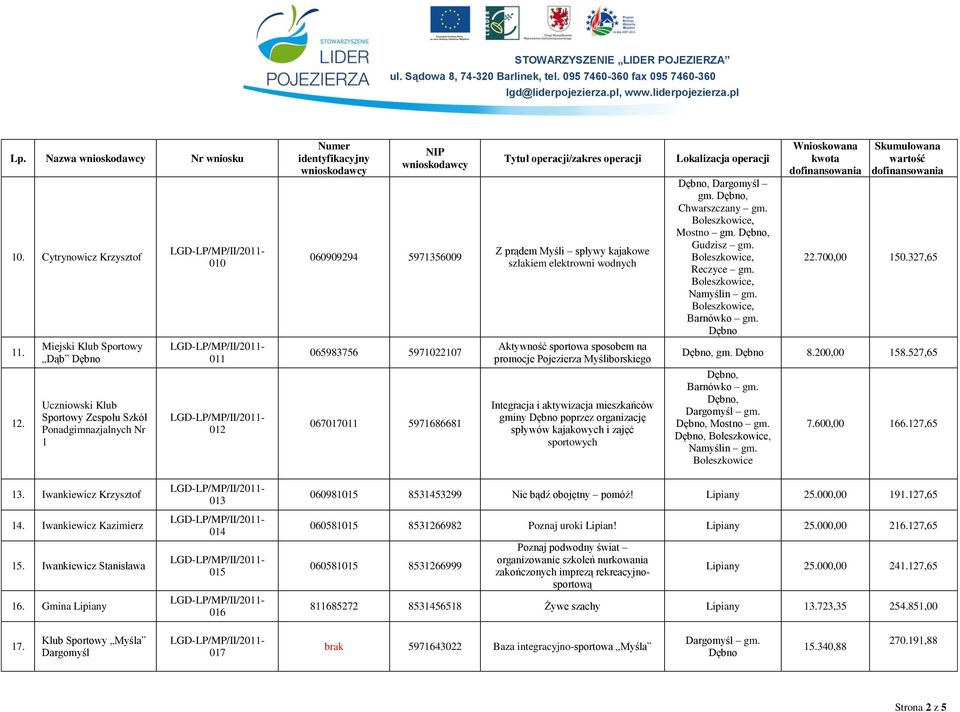 szlakiem elektrowni wodnych Aktywność sportowa sposobem na promocje Pojezierza Myśliborskiego Integracja i aktywizacja mieszkańców gminy poprzez organizację spływów kajakowych i zajęć sportowych,