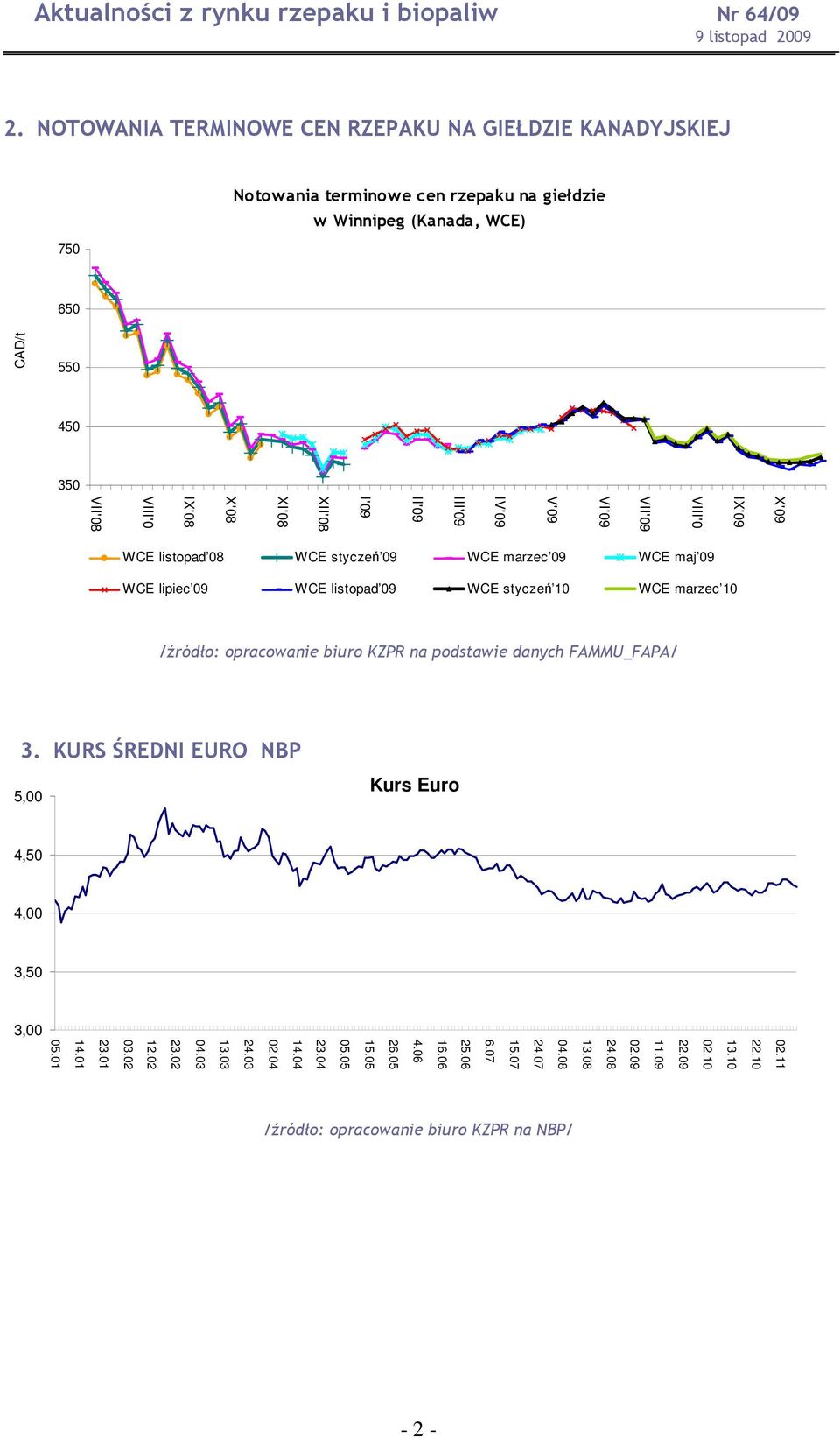 na podstawie danych FAMMU_FAPA/ 3. KURS ŚREDNI EURO NBP 5,00 Kurs Euro 4,50 4,00 3,50 3,00 02.11 22.10 13.10 02.10 22.09 11.09 02.09 24.08 13.08 04.08 24.