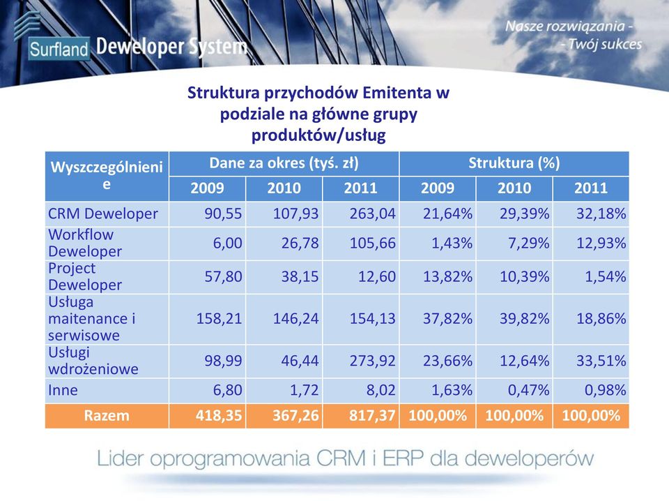 105,66 1,43% 7,29% 12,93% Project Deweloper 57,80 38,15 12,60 13,82% 10,39% 1,54% Usługa maitenance i 158,21 146,24 154,13 37,82% 39,82%