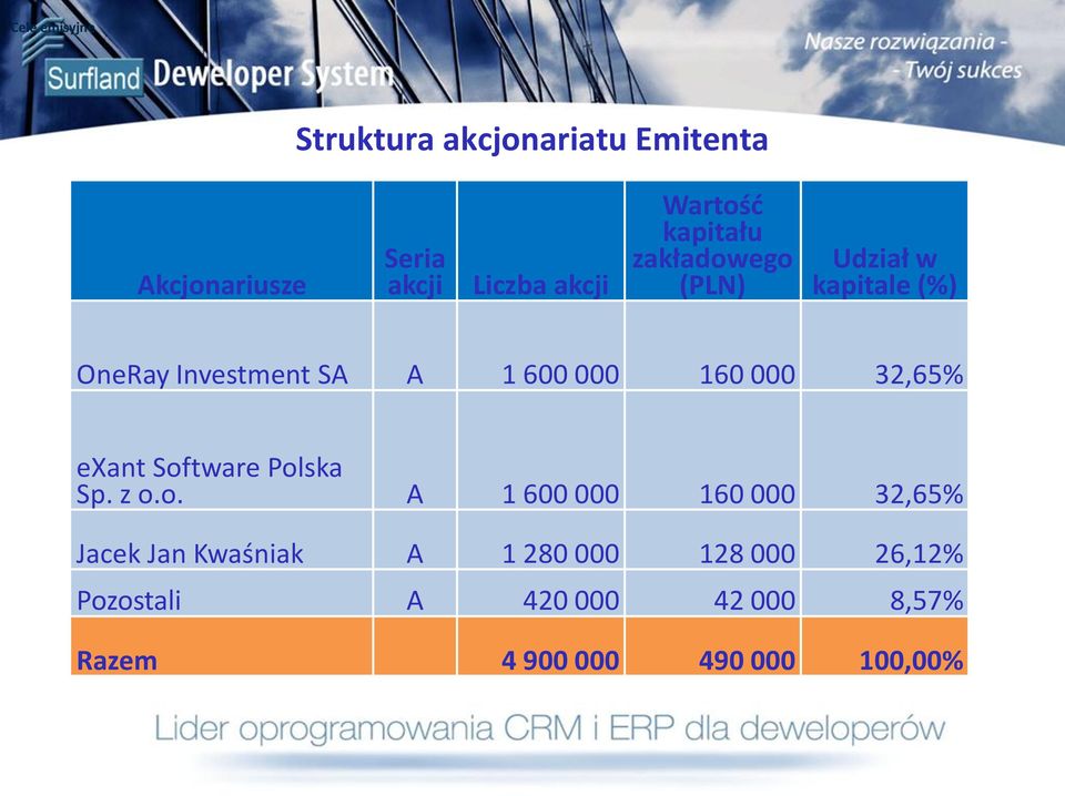 160 000 32,65% exant Sof