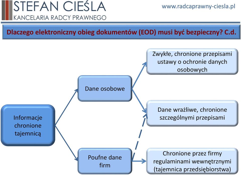 Zwykłe, chronione przepisami ustawy o ochronie danych osobowych Dane osobowe