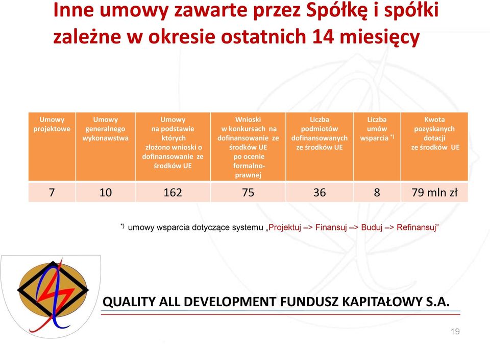 ze środków UE po ocenie formalnoprawnej Liczba podmiotów dofinansowanych ze środków UE Liczba umów wsparcia *) Kwota