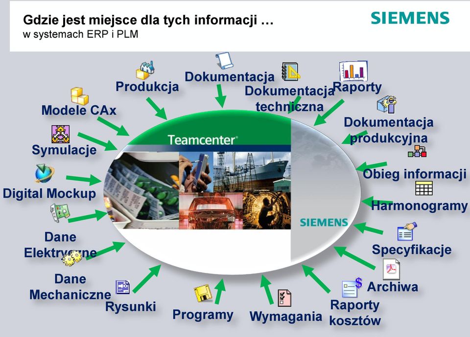 Dokumentacja Raporty techniczna Dokumentacja produkcyjna Obieg informacji