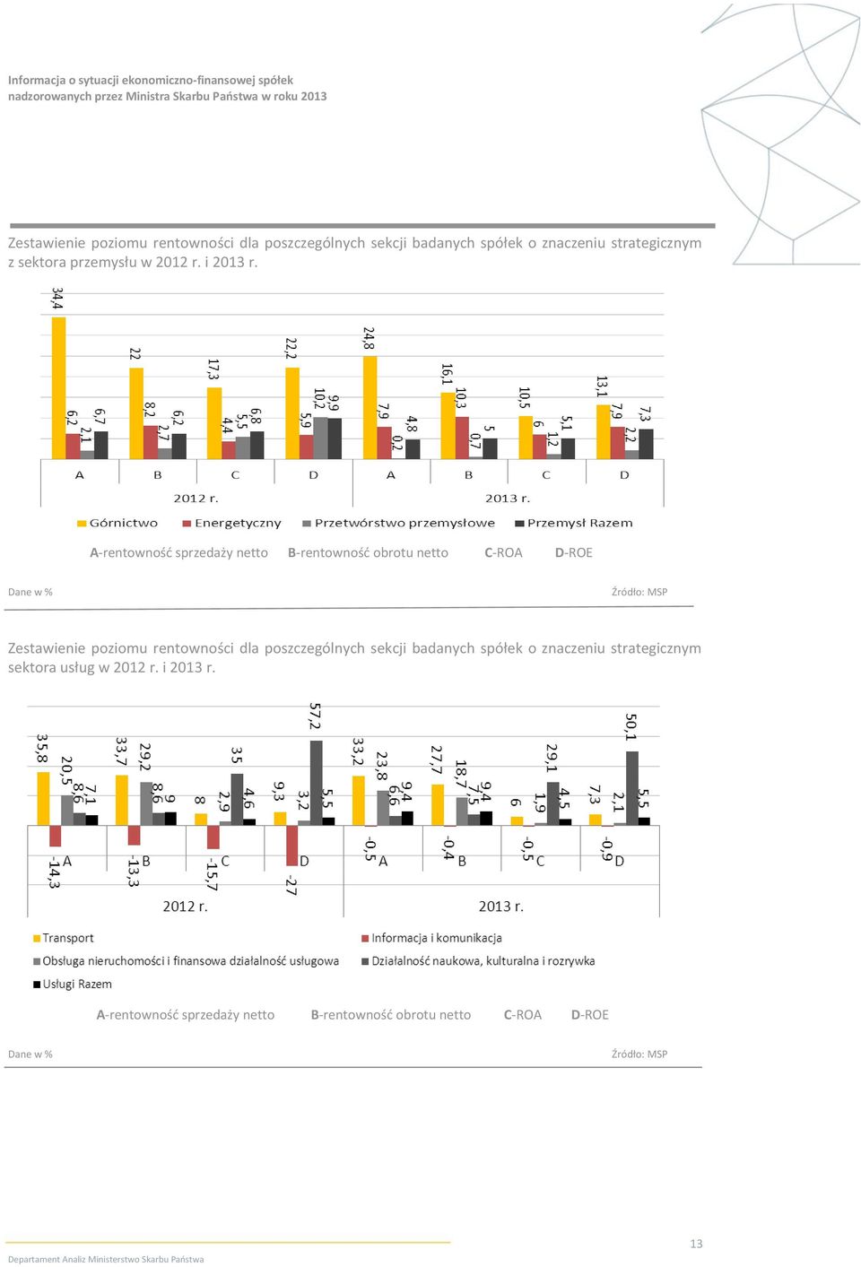 A-rentownośd sprzedaży netto B-rentownośd obrotu netto C-ROA D-ROE Dane w % Źródło: MSP Zestawienie poziomu