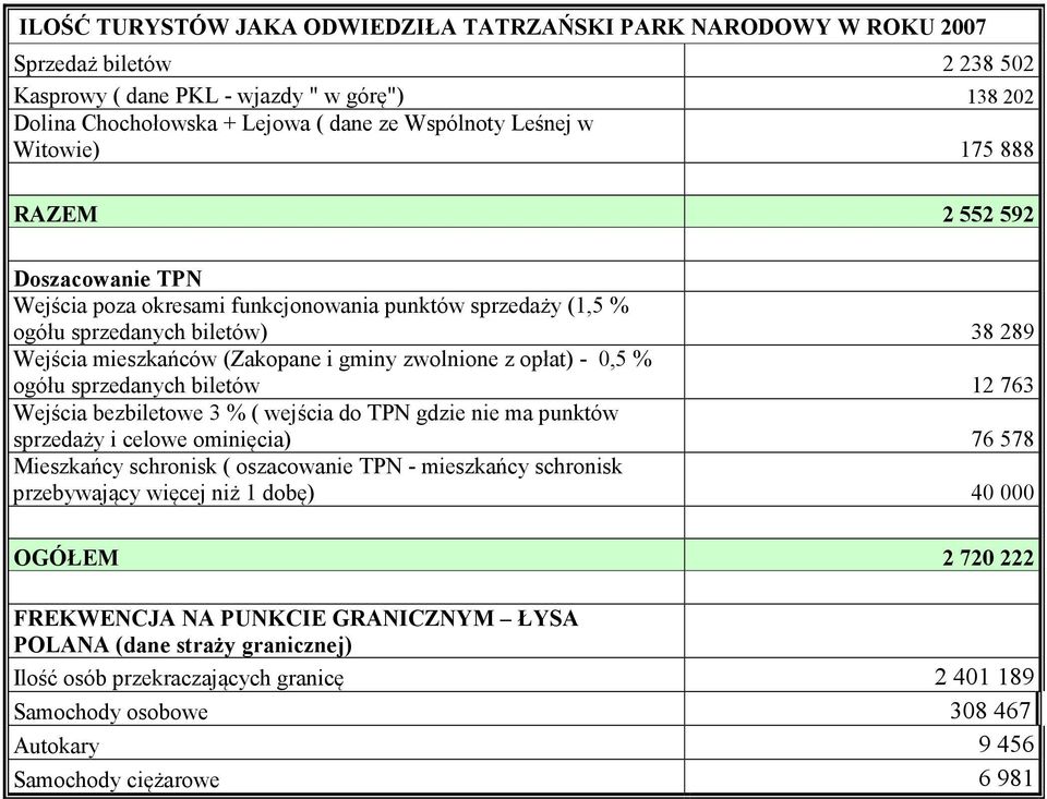 12 763 sprzedaży i celowe ominięcia) 76 578 OGÓŁEM 2 720 222 FREKWENCJA NA PUNKCIE GRANICZNYM ŁYSA POLANA (dane straży