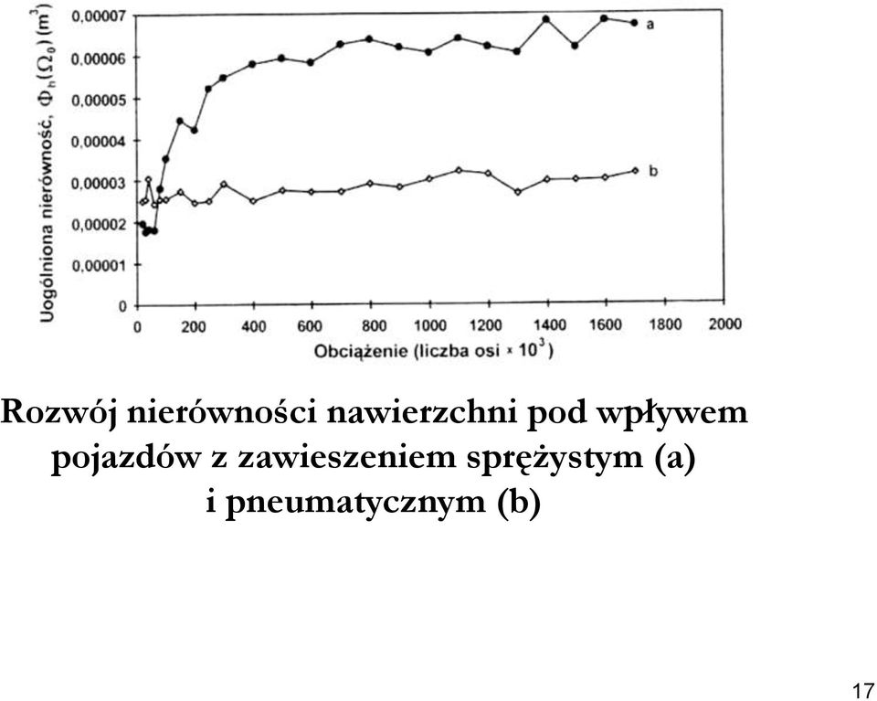 pojazdów z zawieszeniem