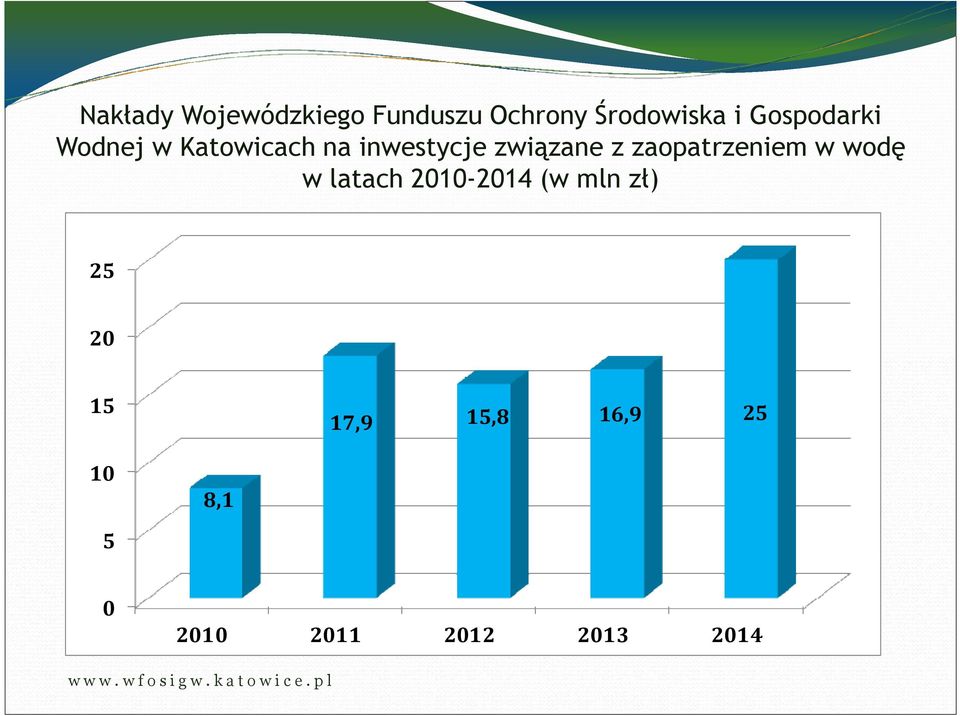 zaopatrzeniem w wodę w latach 2010-2014 (w mln zł) 25