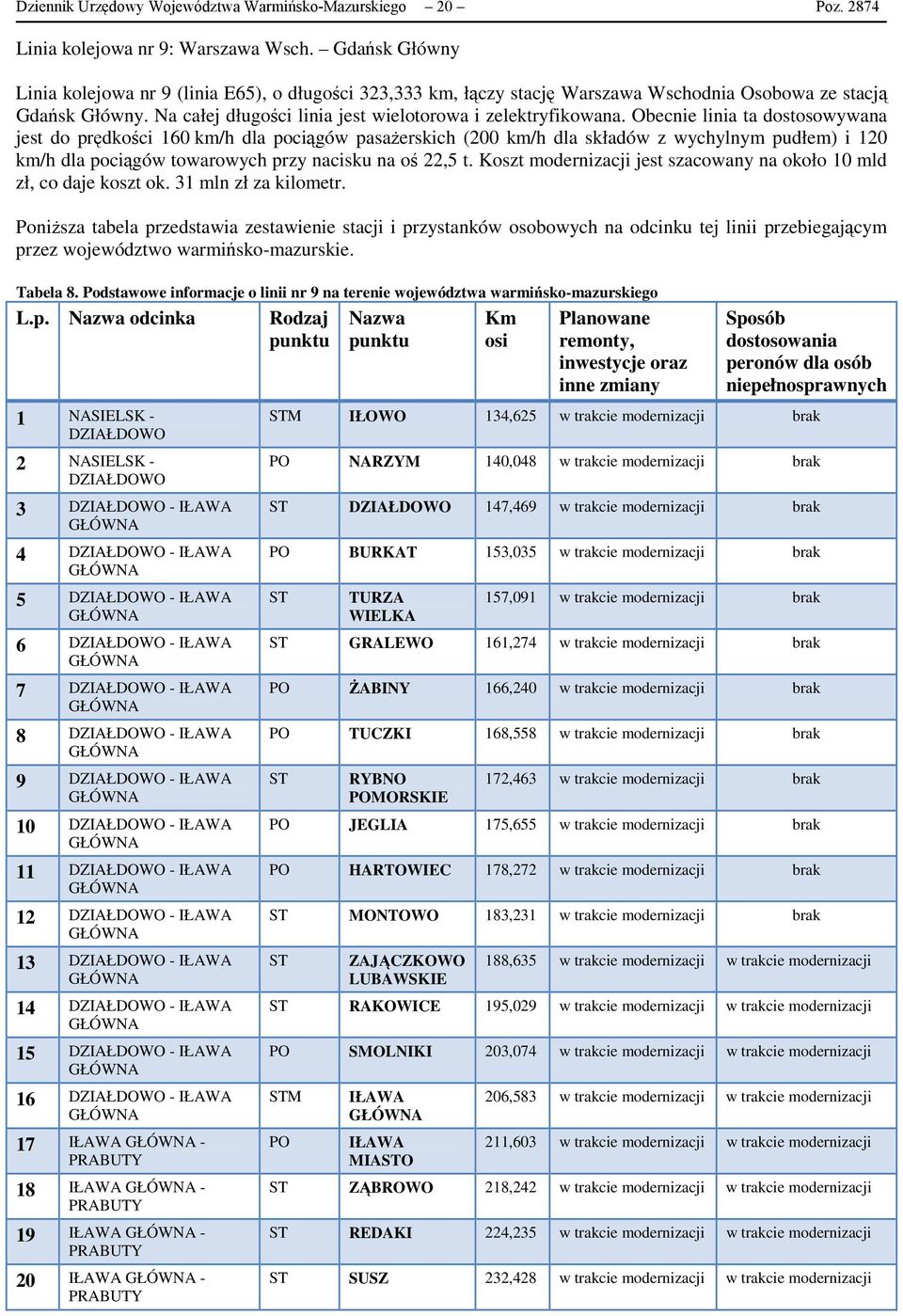 Obecnie linia ta dostosowywana jest do prędkości 160 km/h dla pociągów pasaŝerskich (200 km/h dla składów z wychylnym pudłem) i 120 km/h dla pociągów towarowych przy nacisku na oś 22,5 t.